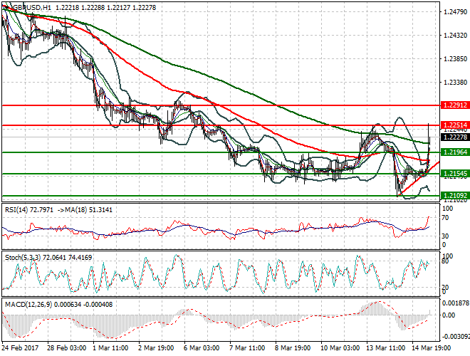 GBPUSD Mid-day Analysis 15 March 2017