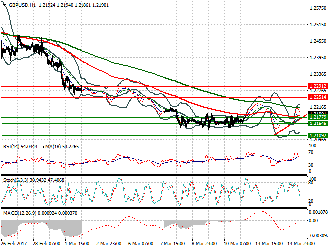 GBPUSD Evening Analysis 15 March 2017