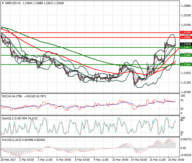 GBPUSD Mid-day Analysis 17 March 2017