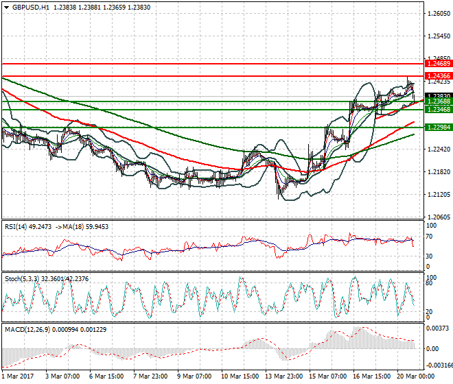 GBPUSD Evening Analysis 20 March 2017