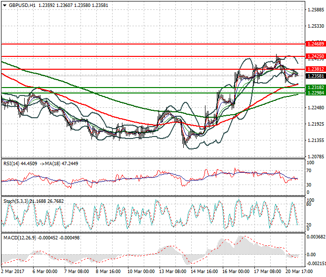 GBPUSD Intra-day Analysis 21 March 2017