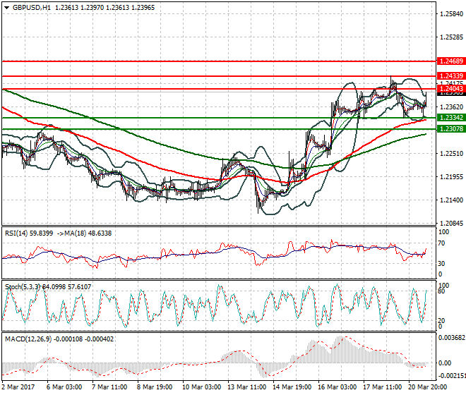 GBPUSD Mid-day Analysis 21 March 2017