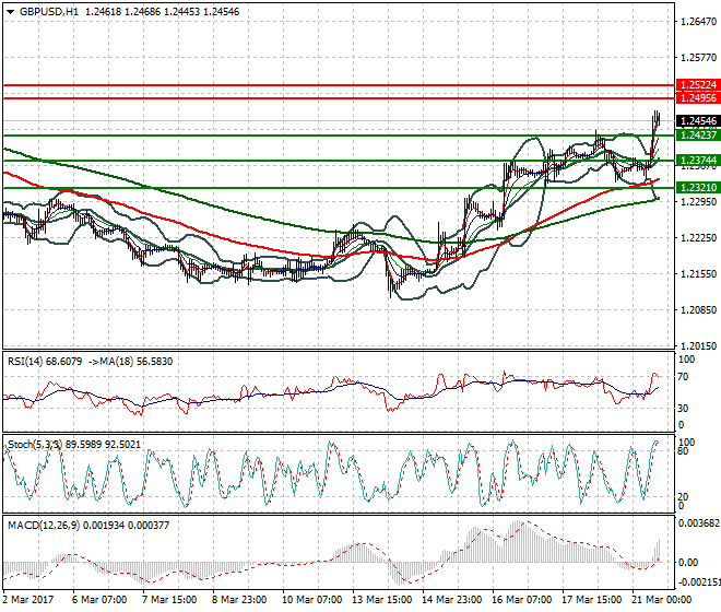 GBPUSD Evening Analysis 21 March 2017