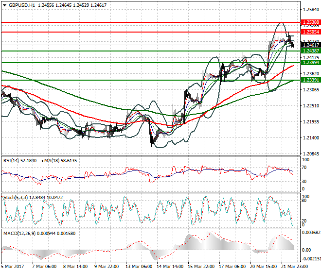 GBPUSD Evening Analysis 22 March 2017