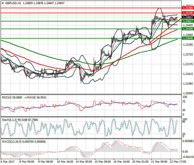 GBPUSD Intra-day Analysis 23 March 2017