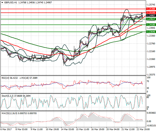 GBPUSD Mid-day Analysis 23 March 2017