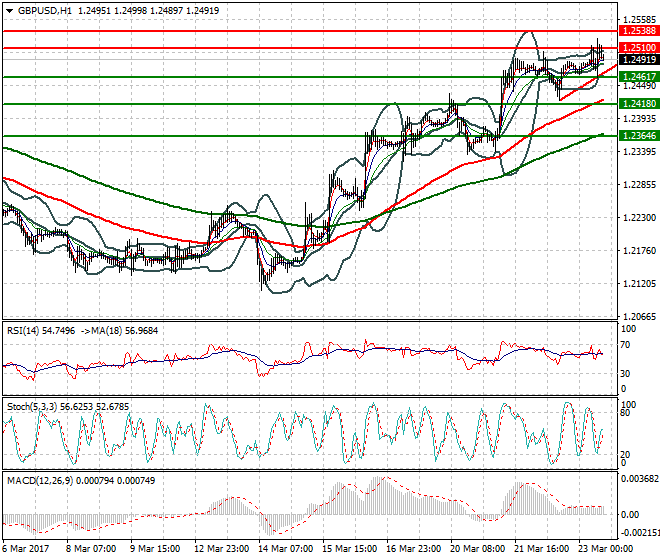 GBPUSD Evening Analysis 23 March 2017