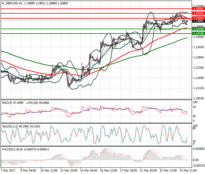 GBPUSD Mid-day Analysis 24 March 2017