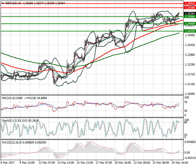 GBPUSD Intra-day Analysis 27 March 2017