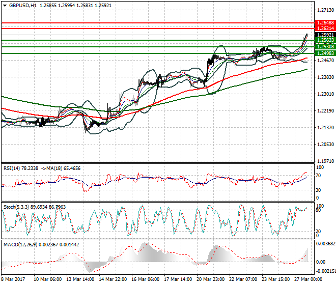GBPUSD Evening Analysis 27 March 2017