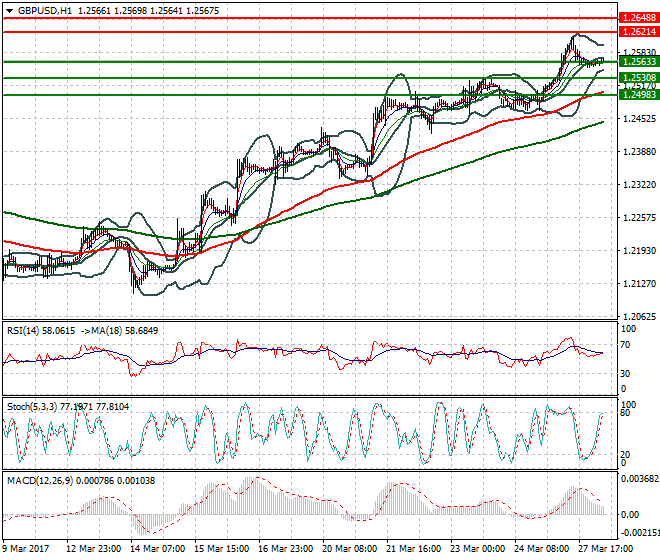GBPUSD Intra-day Analysis 28 March 2017