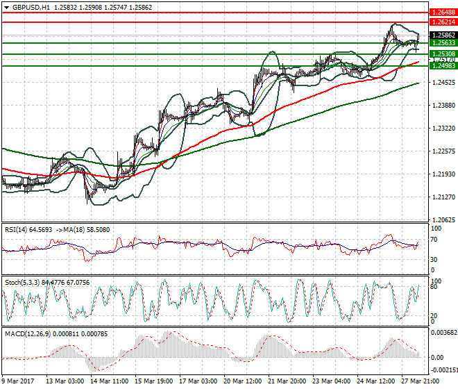 GBPUSD Mid-day Analysis 28 March 2017