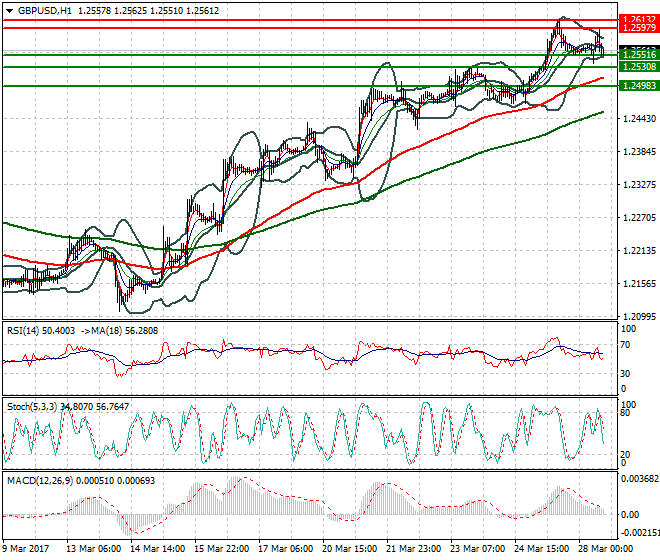GBPUSD Evening Analysis 28 March 2017