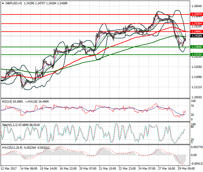 GBPUSD Evening Analysis 29 March 2017