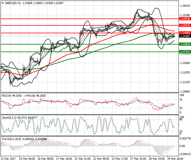 GBPUSD Intra-day Analysis 30 March 2017