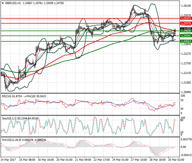 GBPUSD Evening Analysis 30 March 2017