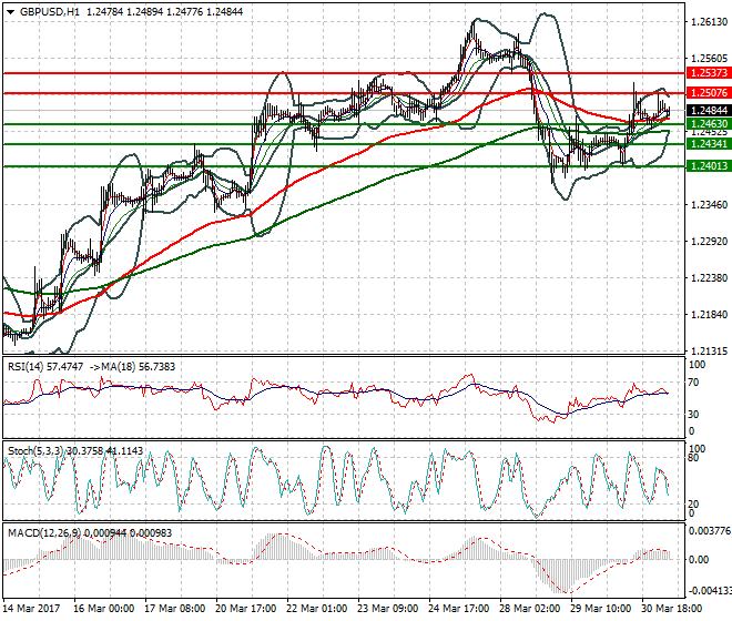 GBPUSD Intra-day Analysis 31 March 2017