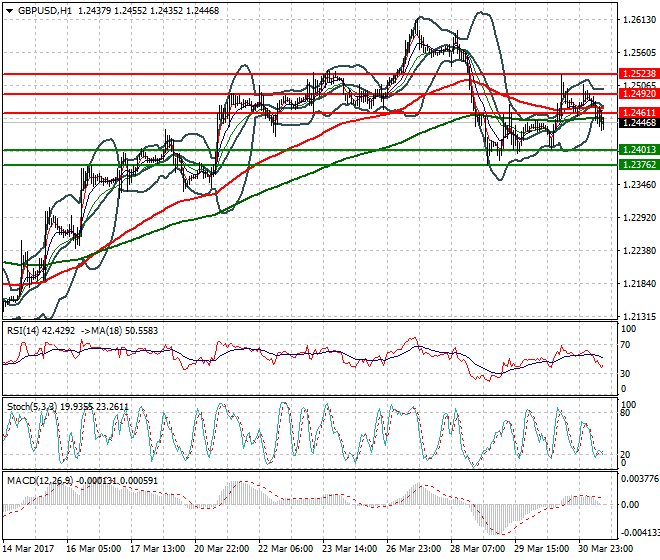 GBPUSD Mid-day Analysis 31 March 2017