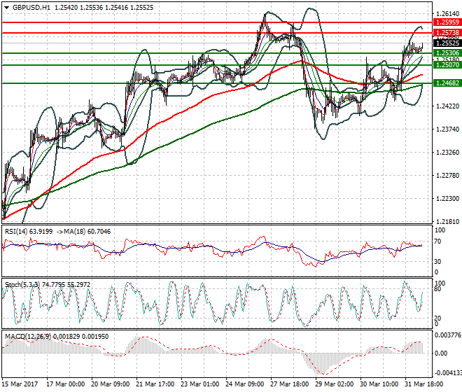 GBPUSD Intra-day Analysis 03 April 2017