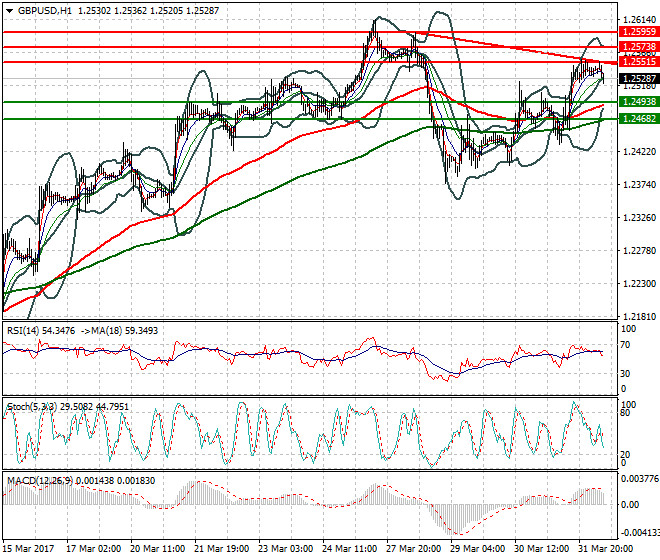 GBPUSD Mid-day Analysis 03 April 2017