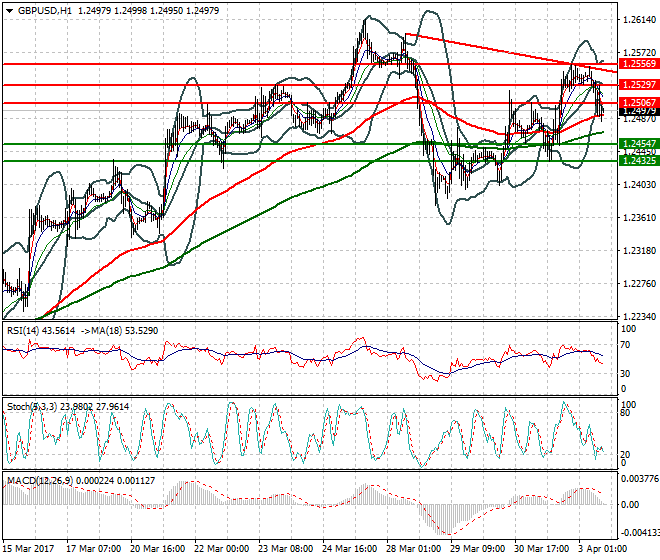 GBPUSD Evening Analysis 03 April 2017