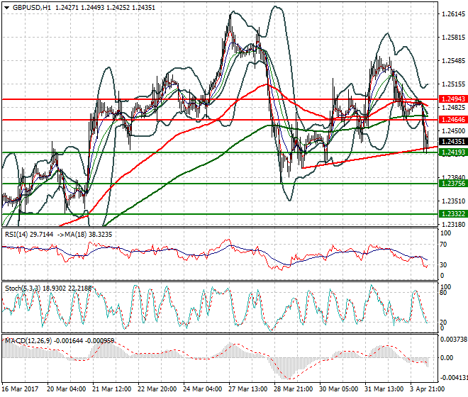 GBPUSD Mid-day Analysis 04 April 2017