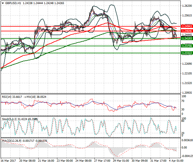 GBPUSD Mid-day Analysis 04 April 2017