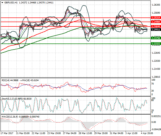 GBPUSD Mid-day Analysis 05 April 2017