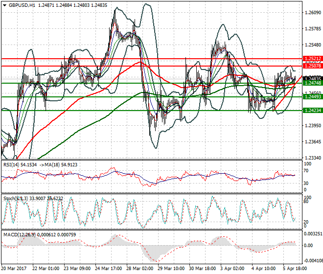 GBPUSD Intra-day Analysis 06 April 2017