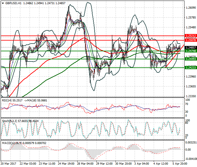 GBPUSD Mid-day Analysis 06 April 2017