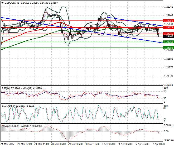 GBPUSD Evening Analysis 07 April 2017