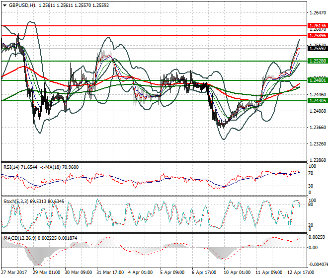 GBPUSD Intra-day Analysis 13 April 2017