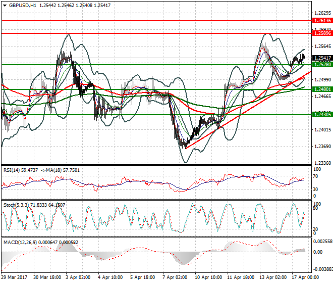 GBPUSD Evening Analysis 17 April 2017
