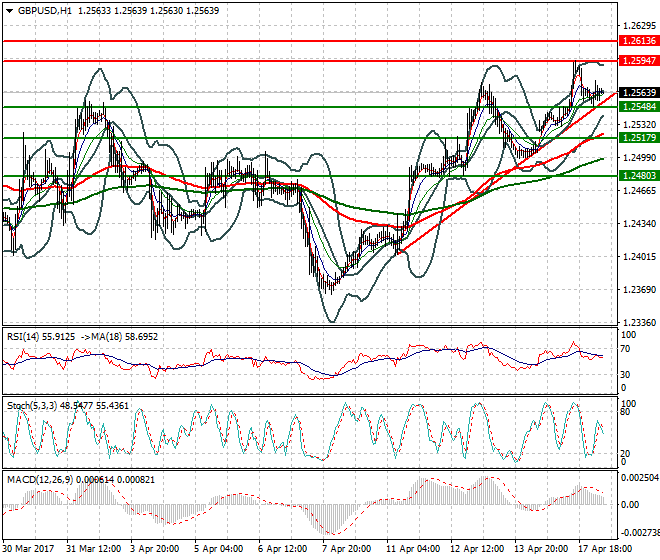 GBPUSD Intra-day Analysis 18 April 2017