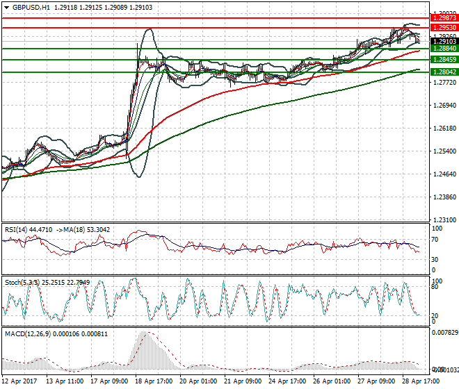 GBPUSD Intra-day Analysis 01 May 2017