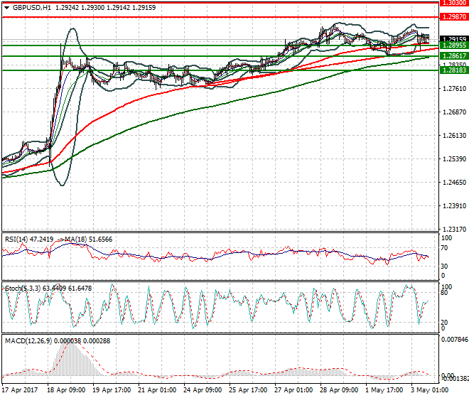 GBPUSD Evening Analysis 03 May 2017