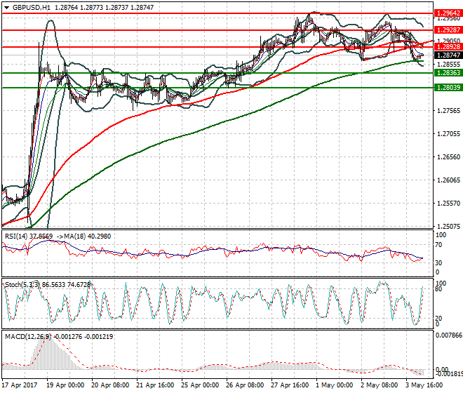 GBPUSD Intra-day Analysis 04 May 2017