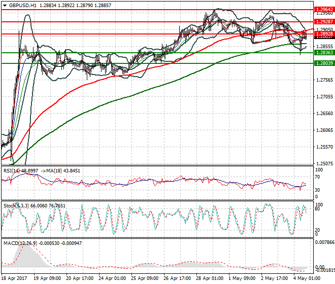 GBPUSD Evening Analysis 04 May 2017