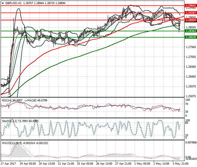GBPUSD Mid-day Analysis 04 May 2017