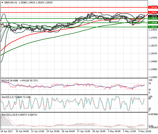 GBPUSD Mid-day Analysis 05 May 2017