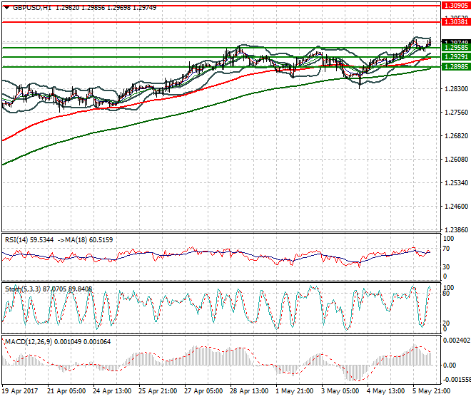 GBPUSD Mid-day Analysis 08 May 2017