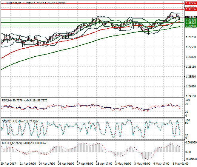 GBPUSD Evening Analysis 08 May 2017