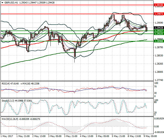 GBPUSD Mid-day Analysis 09 May 2017