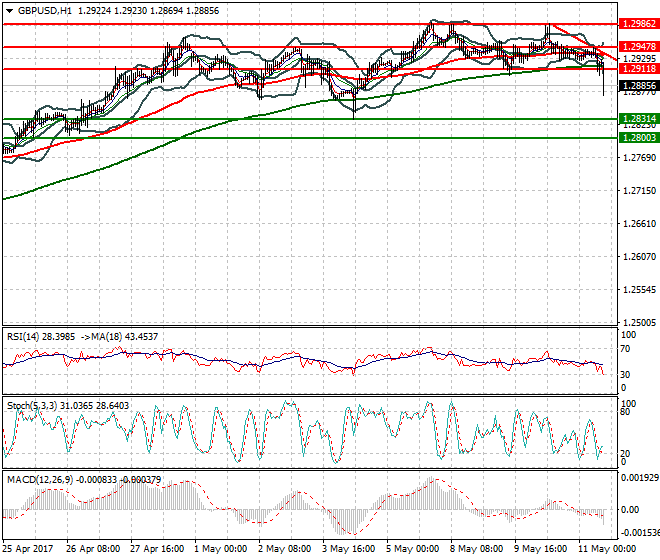 GBPUSD Evening Analysis 11 May 2017