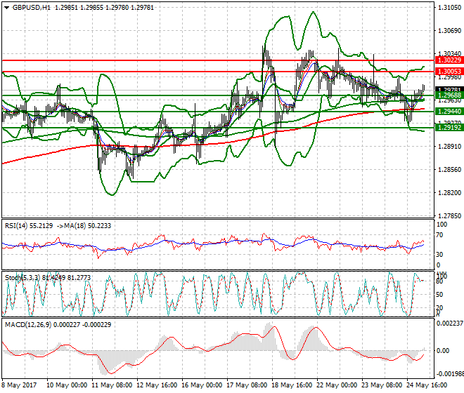 GBPUSD Intra-day Analysis 25 May 2017