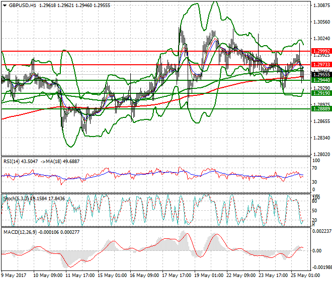 GBPUSD Evening Analysis 25 May 2017