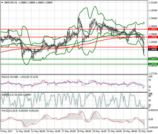 GBPUSD Intra-day Analysis 26 May 2017