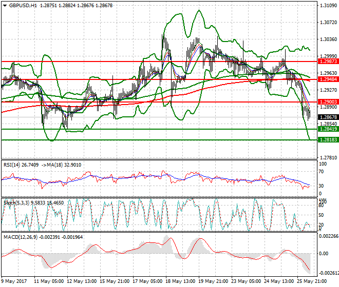 GBPUSD Mid-day Analysis 26 May 2017