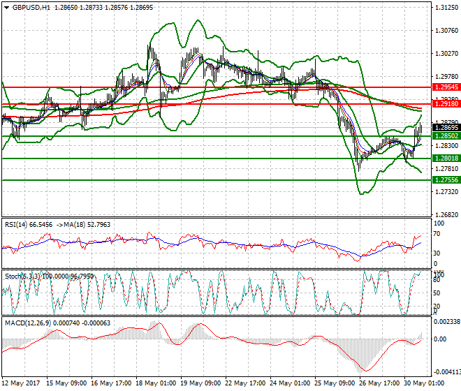 GBPUSD Evening Analysis 30 May 2017
