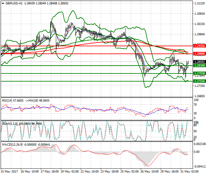 GBPUSD Evening Analysis 31 May 2017